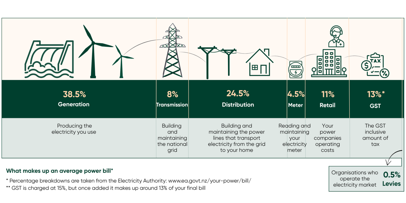 Infographic showing the breakdown of the average power bill by percentage. The breakdown is generation 38.5%, transmission 8%, distribution 24.5%, metering 4.5%, retail 11%, GST 13% and levies 0.5%
