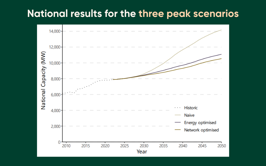 2050 scenarios chart