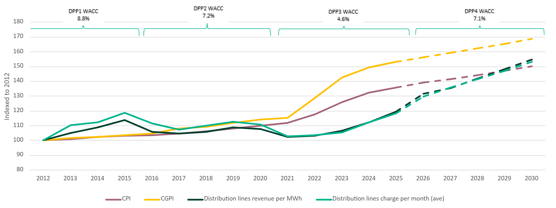 Trend in distribution line charges over time   indexed to 2012 dollars